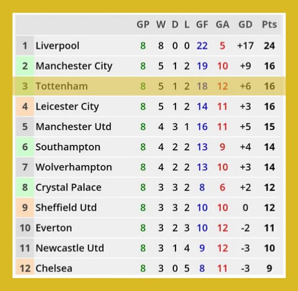 Latest Form Guide Proves Mourinho Effect Is Working At Spurs